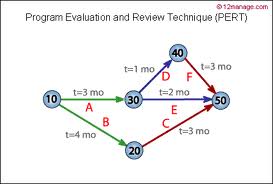 PERT網路分析法