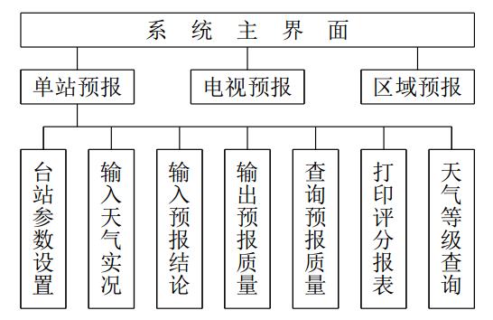 重要天氣報告