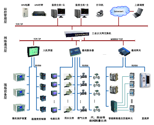 大型公建建築能耗監測系統