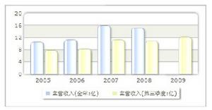 賬務狀況