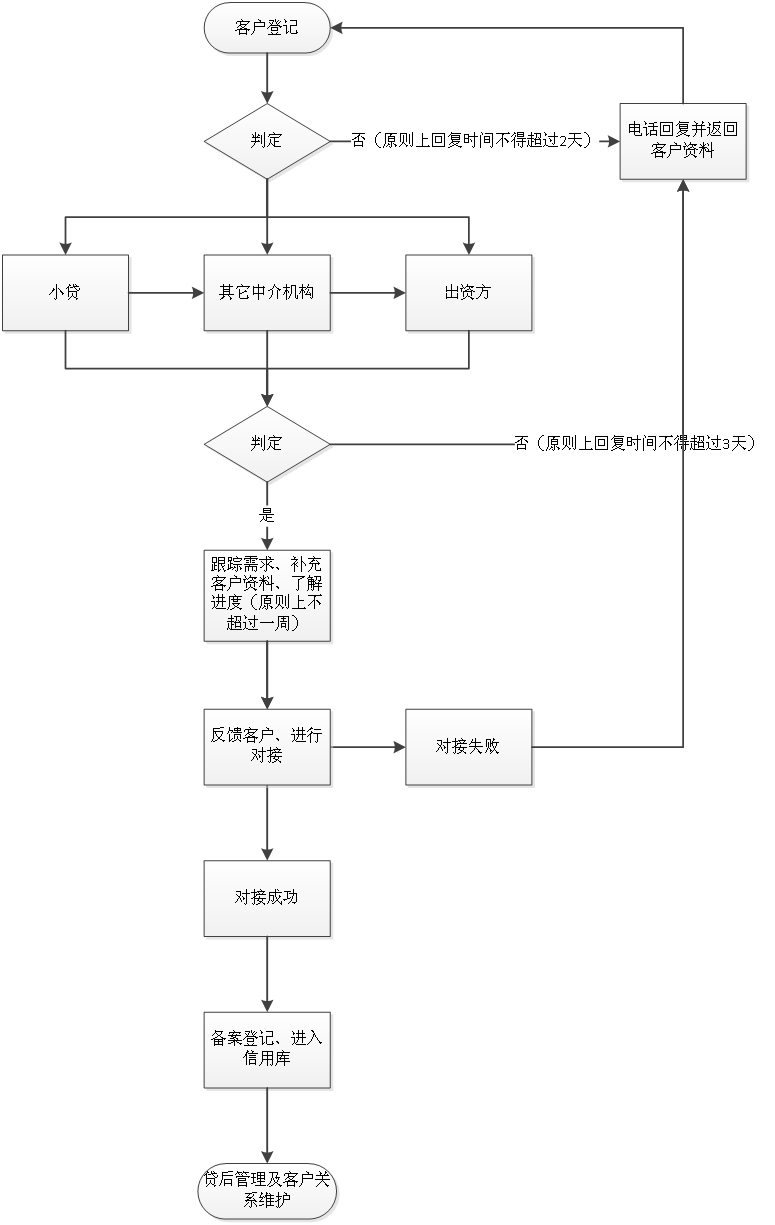 成都市民間借貸登記服務中心