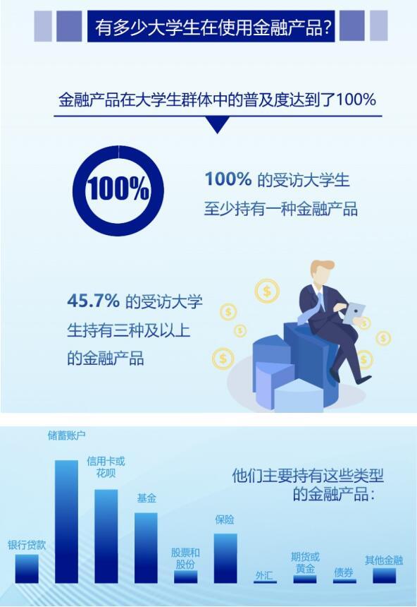 2021中國大學生財經素養狀況藍皮書