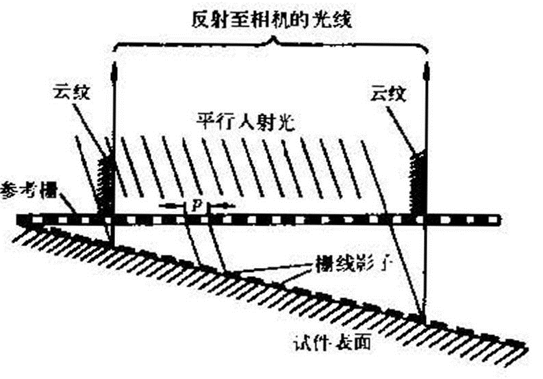 圖2  用虛線表示參考柵主方向的等位移線