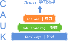 物理周周練_Real Learning Model