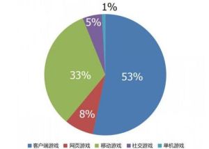 中國遊戲市場數據