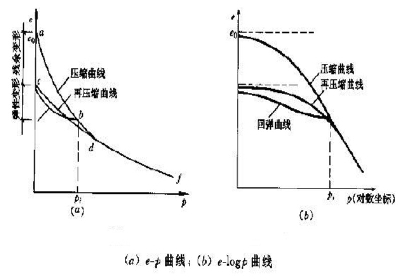 再壓縮曲線