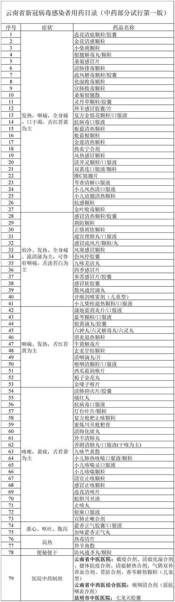 雲南省新冠病毒感染者用藥目錄