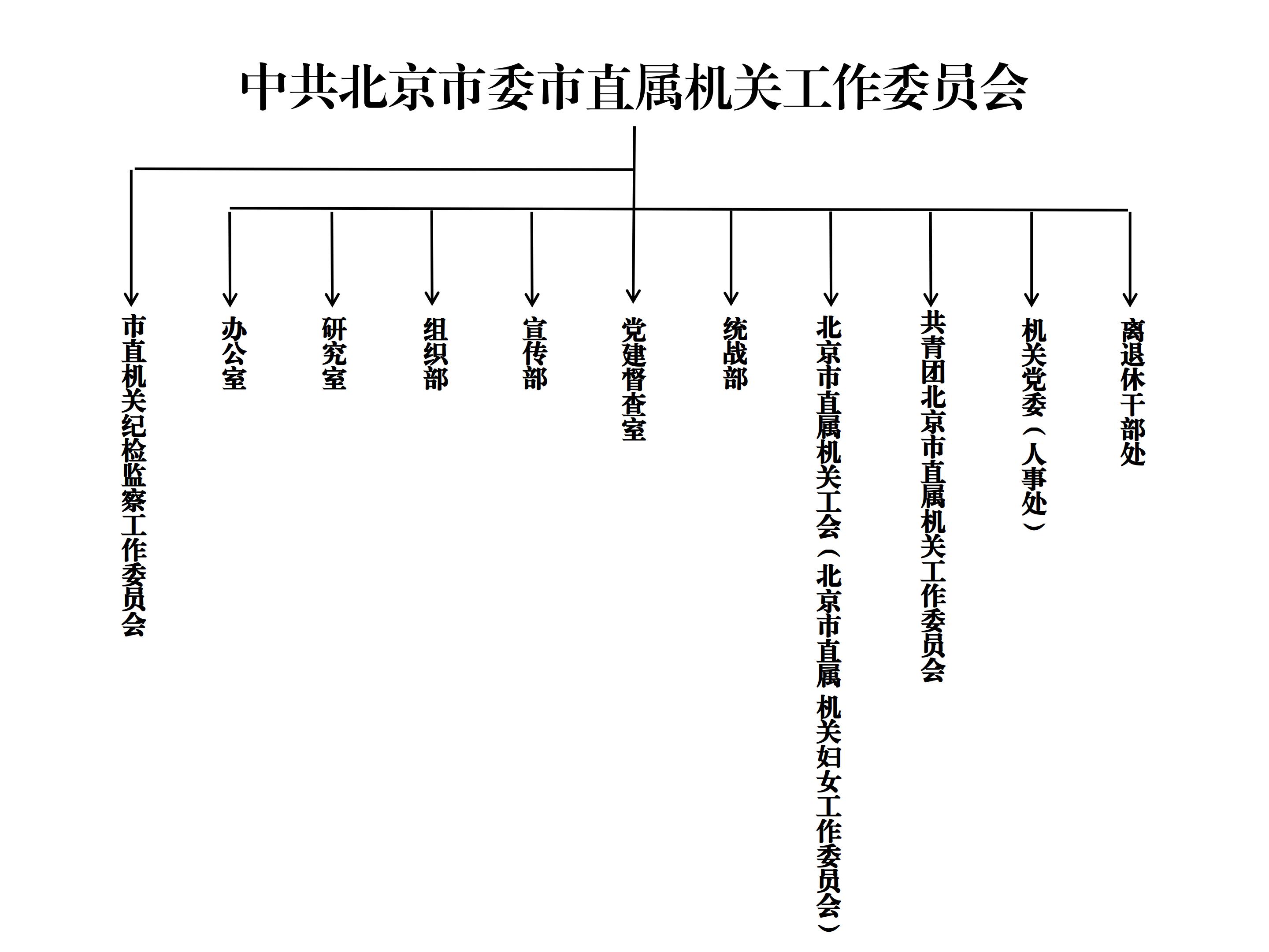 中共北京市委市直屬機關工作委員會