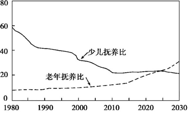 撫養比