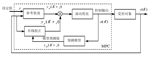 神經網路預測控制