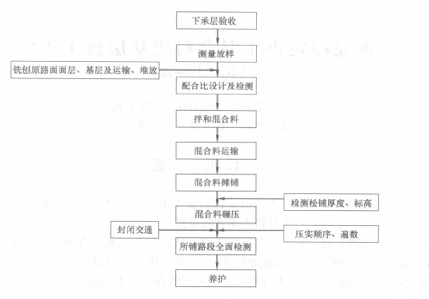 水泥穩定再生混合料底基層施工工法