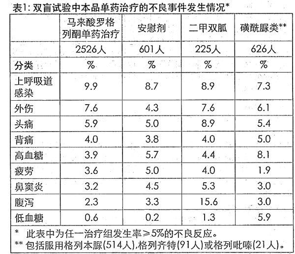 馬來酸羅格列酮片