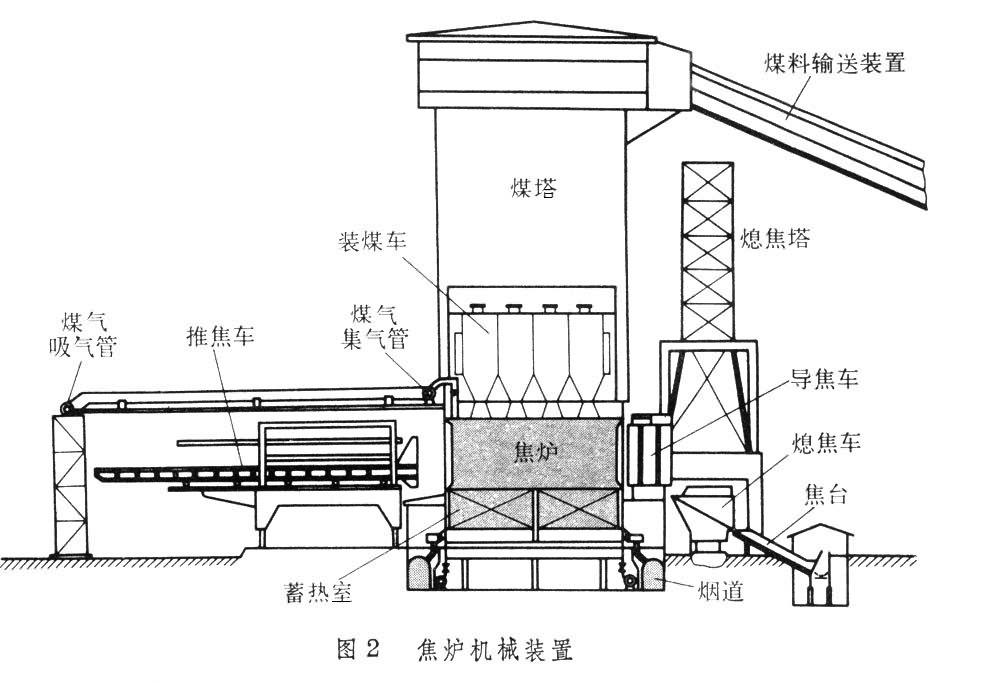 焦爐機械裝置