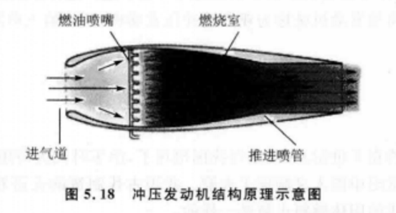 衝壓發動機結構原理示意圖