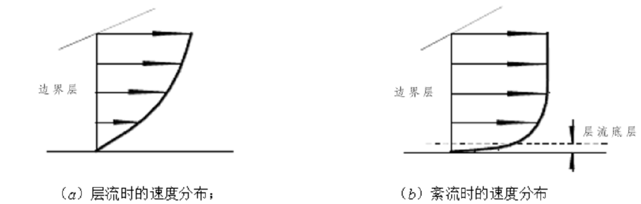 邊界層內的速度分布比較