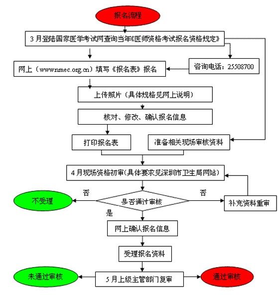 醫師資格考試報名流程示例