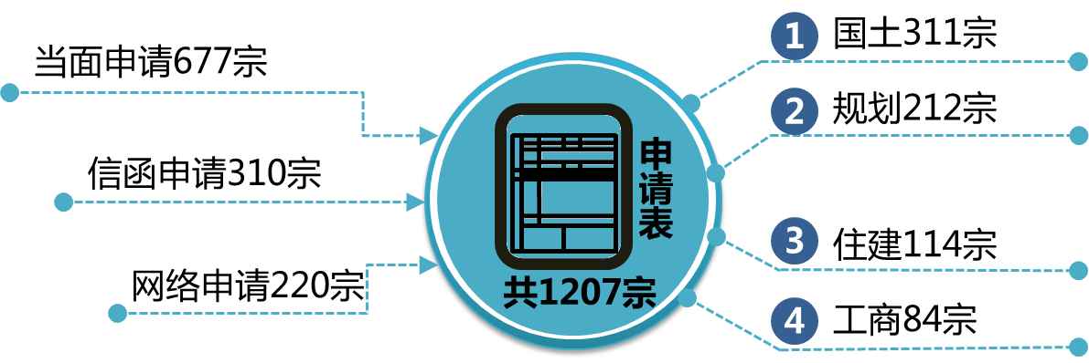 2015年東莞市政府信息公開工作年度報告