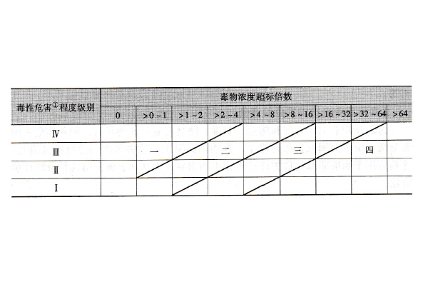 有毒作業分級