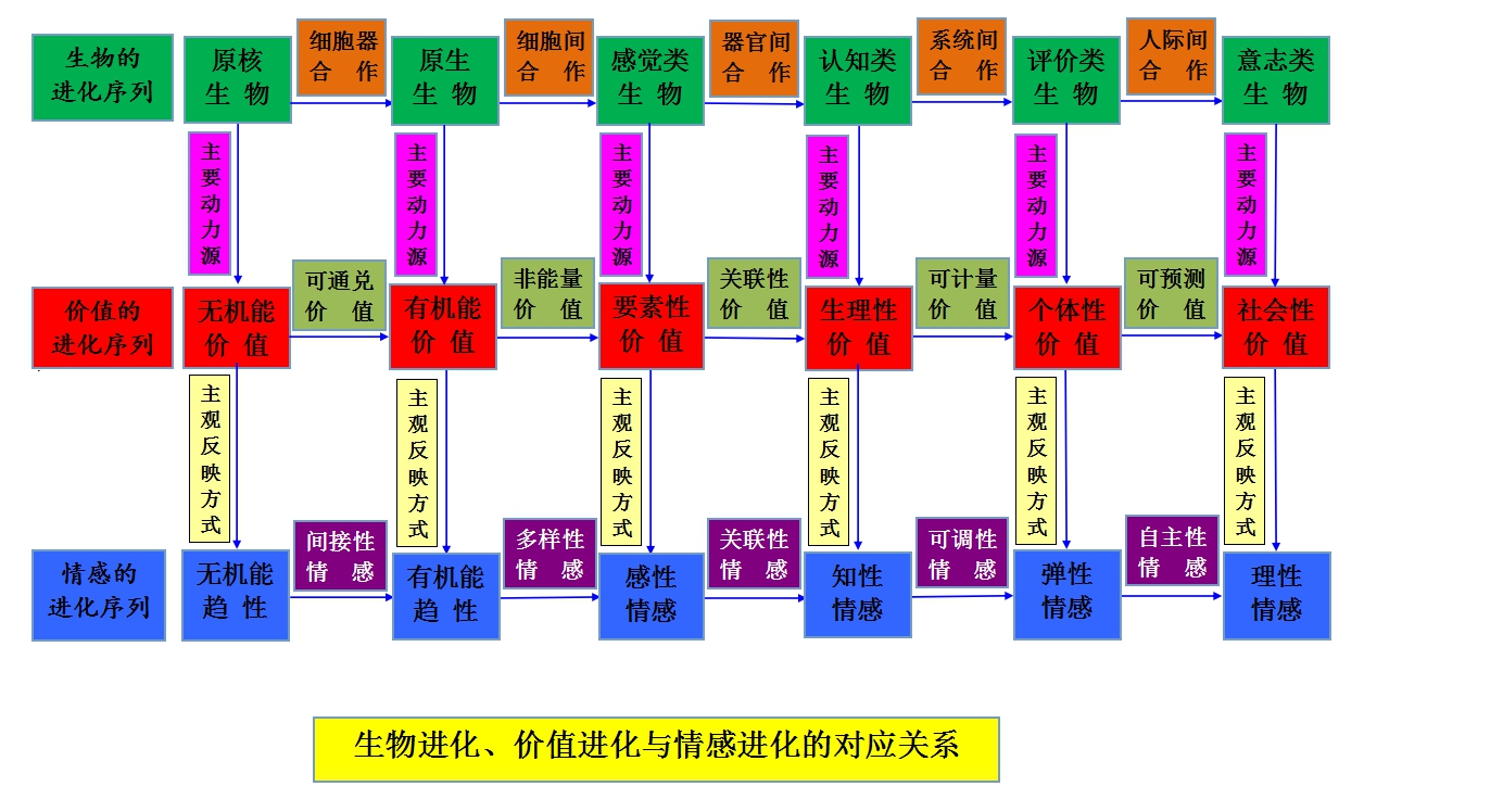 情感進化序列