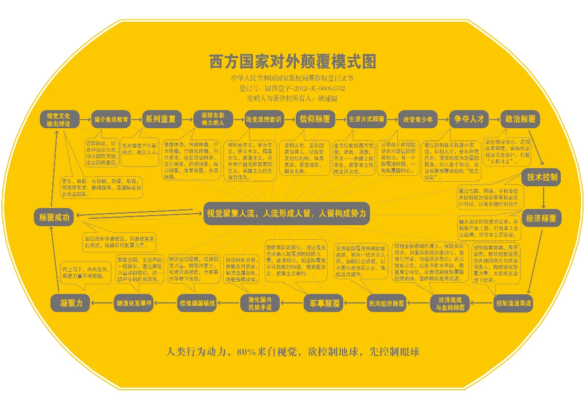 《西方國家對外顛覆模式》