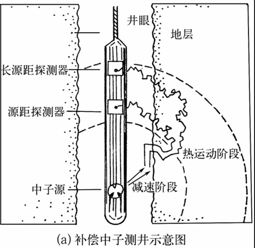 雙源距補償中子測井