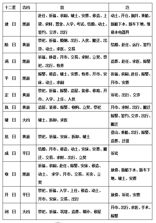 十二建星吉凶宜忌對照表