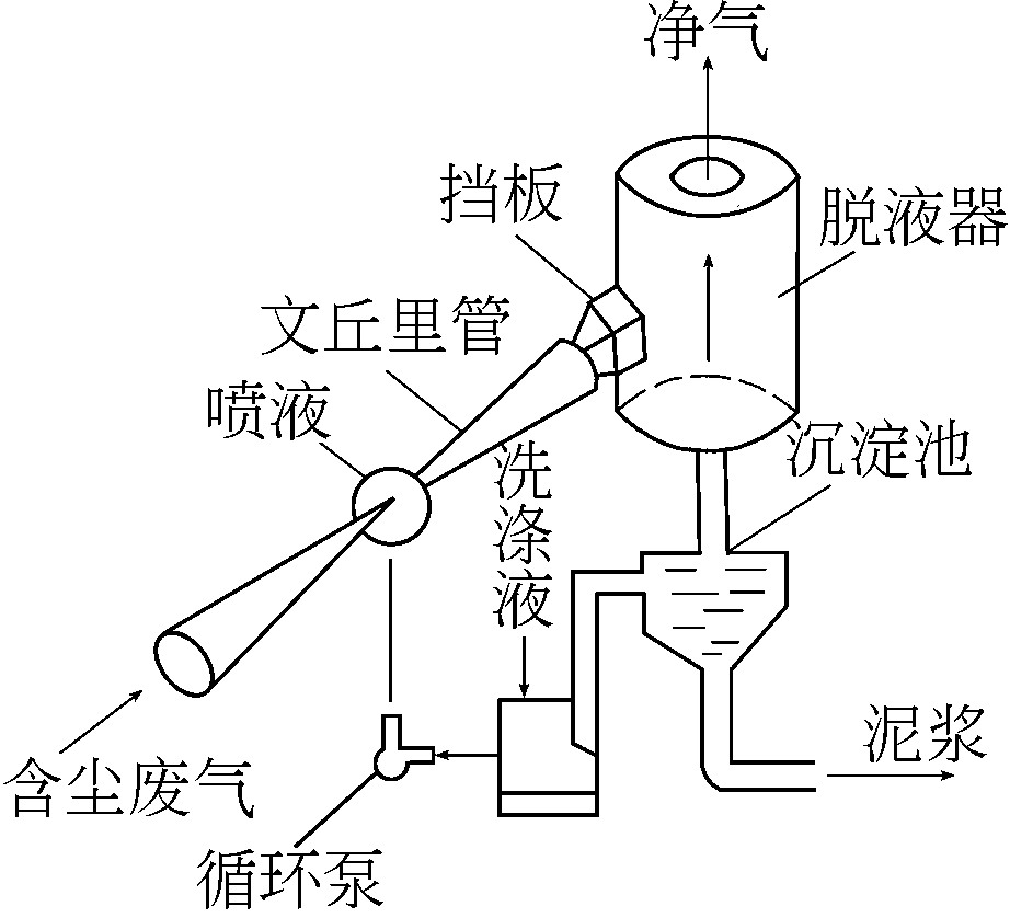 滌氣