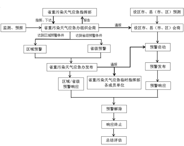 江西省重污染天氣應急預案