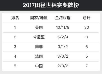 2017年世界田徑錦標賽