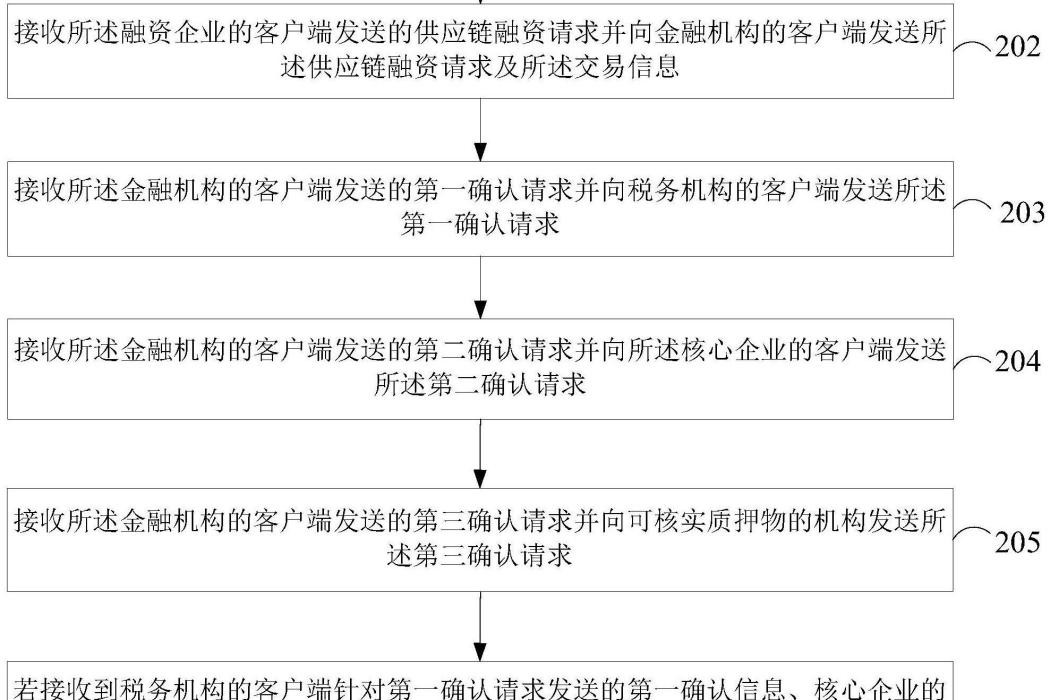 一種實現供應鏈融資的方法和裝置