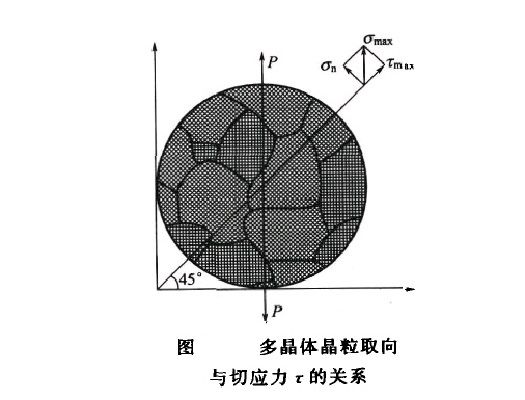 多晶體塑性變形