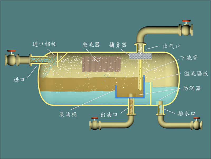 油氣水三相分離器