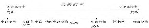 異步傳輸(ATM技術)