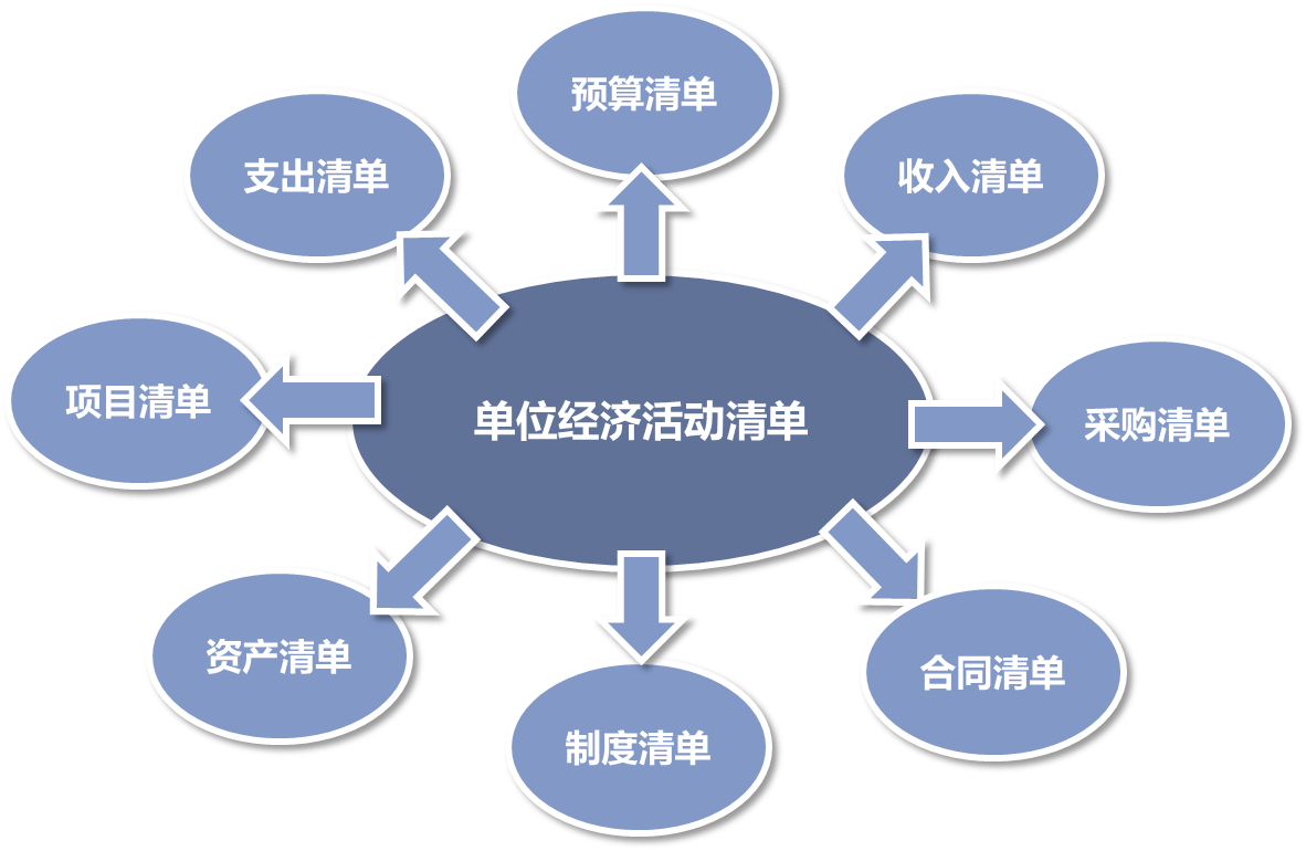 圖5：行政事業經濟活動事項清單