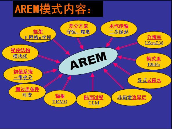 AREM