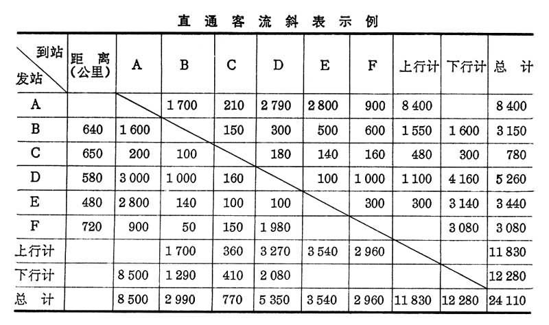 鐵路客流計畫