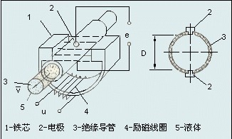 電磁流量感測器工作原理