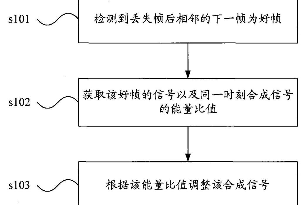 一種信號處理方法和處理裝置