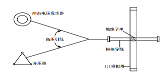 對障礙物淨距