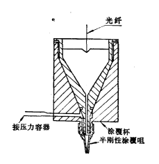 有模塗敷法