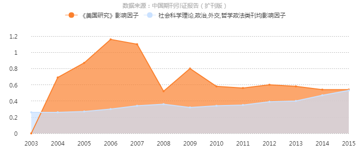 美國研究