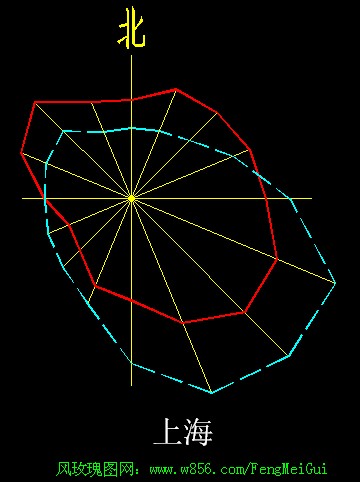 風玫瑰圖(風玫瑰（風向/風速統計圖）)