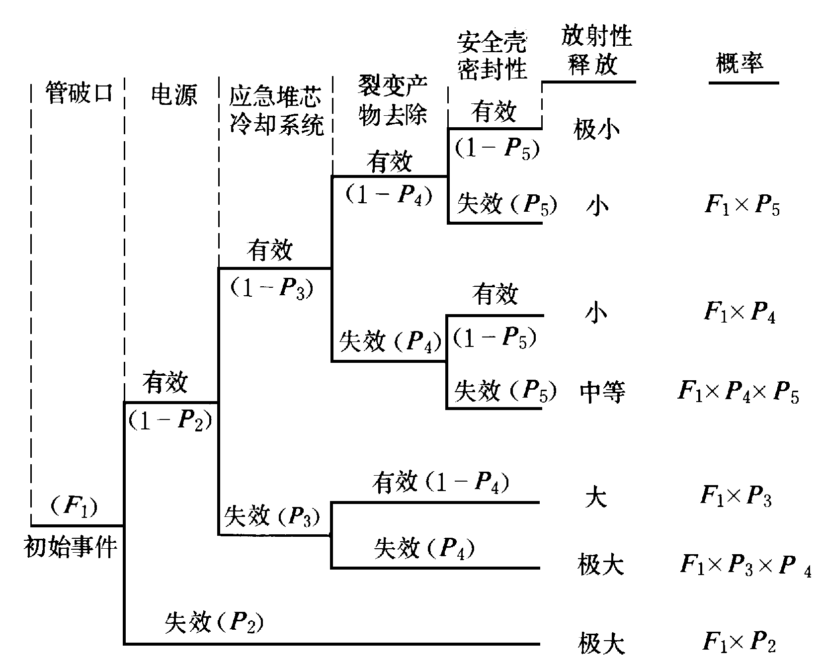 圖1  壓水堆核電廠失水事故的事件樹