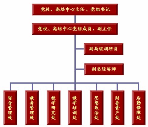 組織機構