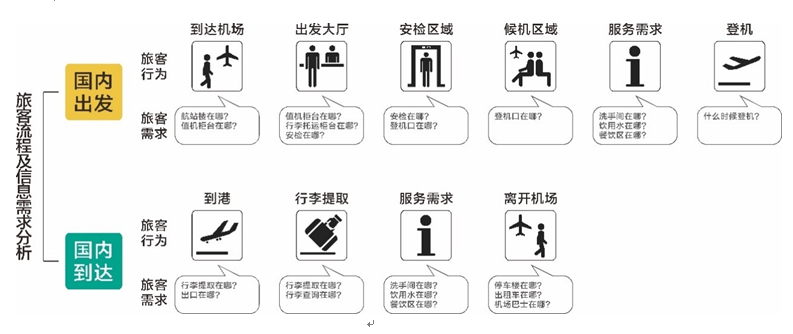 民用機場公共信息標識系統設定規範