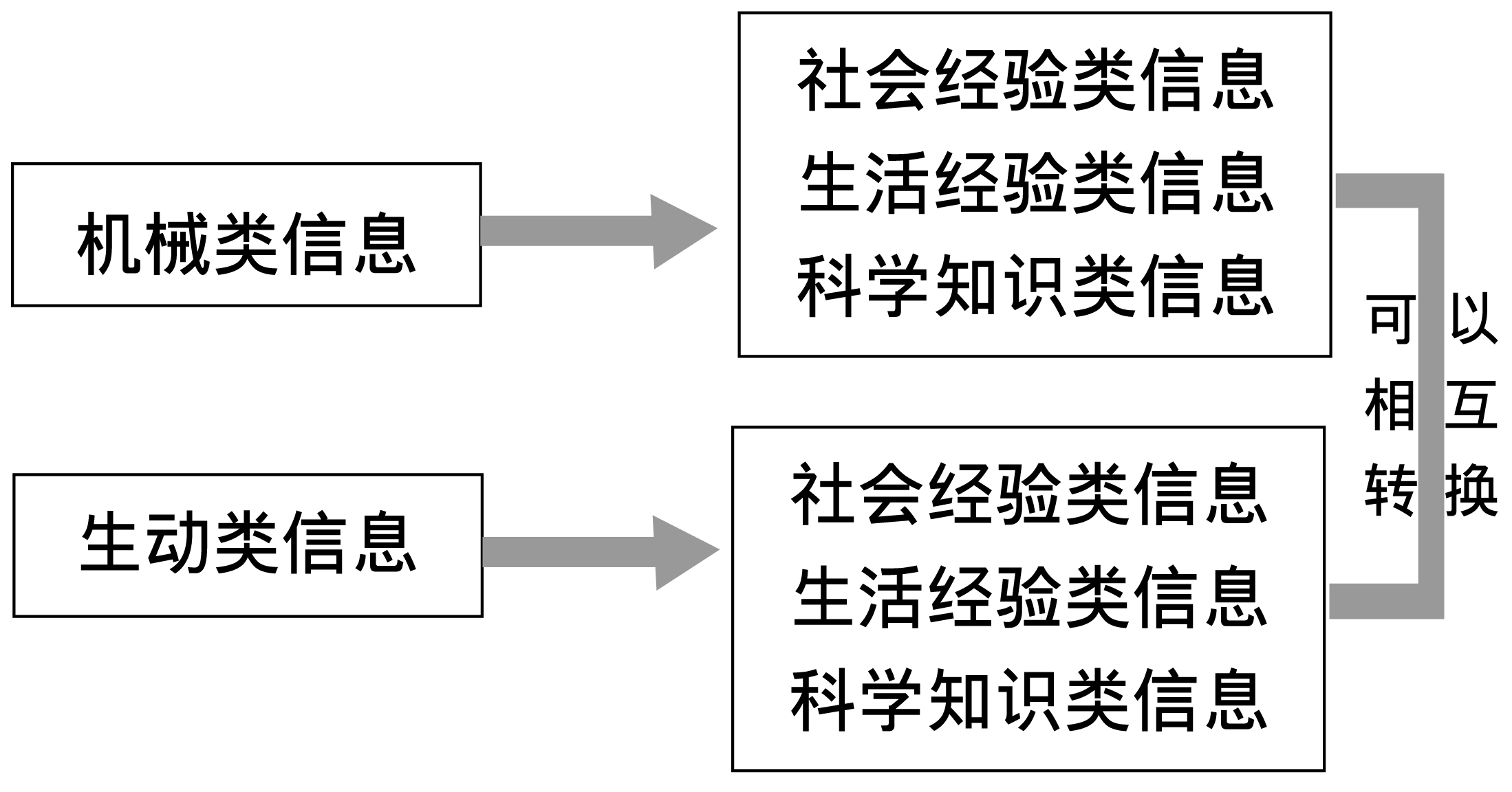 信息關係圖