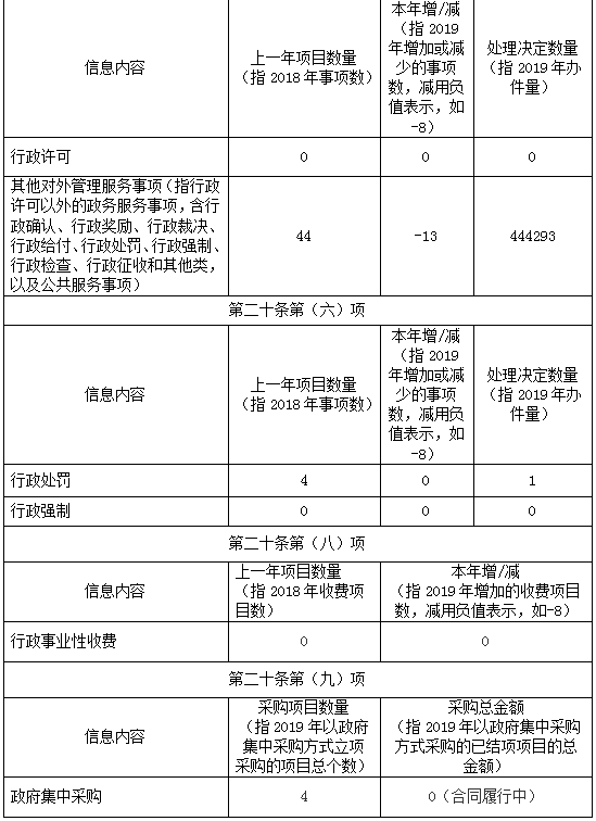 武漢住房公積金管理中心2019年度信息公開工作年度報告