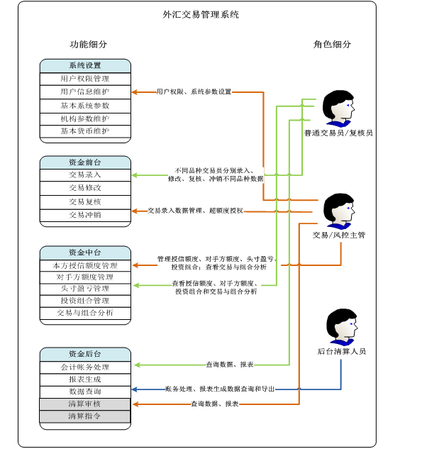 代客外匯交易