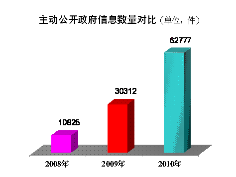 天津市2010年政府信息公開年度報告