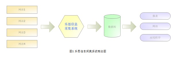 樂思信息採集系統